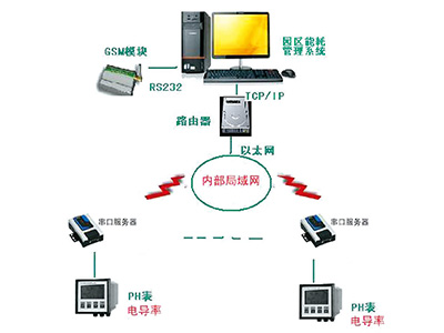 ZTHJ污水在線監(jiān)測(cè)系統(tǒng)