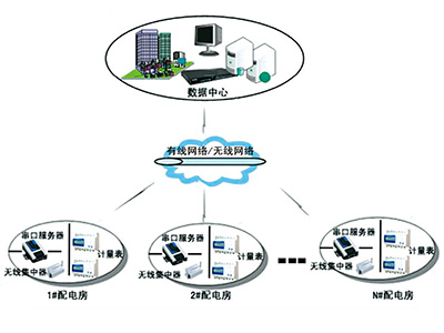 CXEQ5000系列智能電網(wǎng)配電監(jiān)測系統(tǒng)