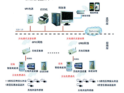 CXBY配電變壓器臺區(qū)管理系統(tǒng)