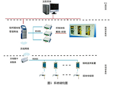 ZTJD變電站臨時接地線管理系統(tǒng)